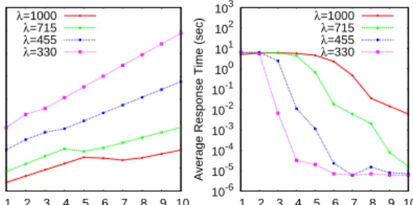 Figure 4: Performance, power, and energy consumption of a database server under  dif-ferent DVFS levels and n values