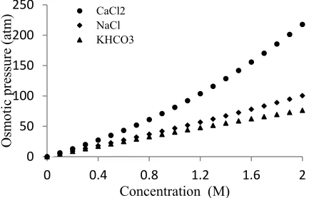 Fig. 1. Osmotic pressure of draw solutions as a function of concentration at 25 °C   
