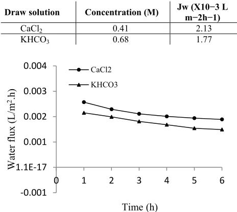 Fig. 4. Schematic diagram of the bench-scale forward osmosis set up 