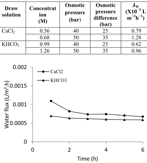 Fig. 6. Plots of feed solution conductivity against timeusing CaCland the osmotic pressures were 28 bar of 3 L/min at 25°C