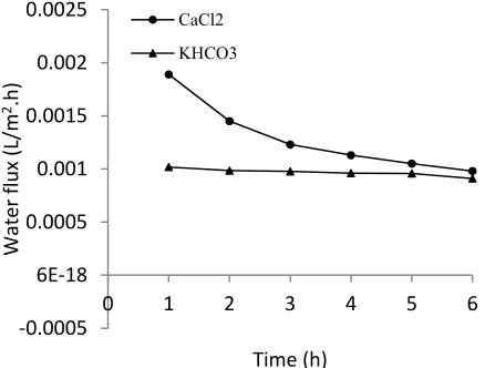 Fig. 8. Plots of experimental water ﬂux using CaCl2 and KHCO3 as draw agents in cross-ﬂow rate of 3 L/min at25°C