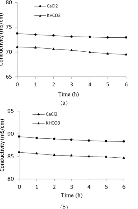 Fig. 9. Condexperiment asolution was of draw solutductivty changeat 25 °C and fl0.33 M NaCl tions were 40 (es of draw soluow rate of 3 Lsolution