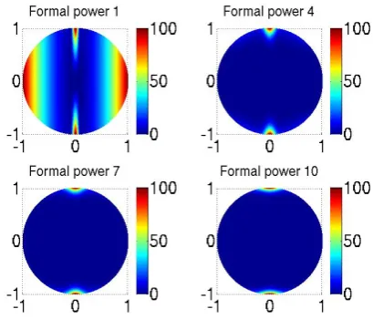 Fig. 4: Probability functions PZgenerated by the formal powers Z10 ,40  Z,70and Z1 00when u=− 1 0 0 c o s ( 1 0 πx1)  and w=1 0 π .