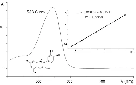 Figure 2. The UV/VIS spectrum of the cyanidin-chloride used as reference material in the 400–800 nm range with the absorption maximum at 543.6 nm, inset: the calibra-tion curve in the 1–15 mg/kg concentration region
