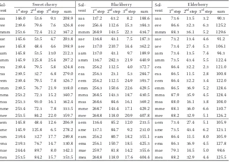 Table 2. The polyphenol content of sweet cherry, blackberry, and elderberry obtained with the three-step extraction procedure with three different solvents: acetone, ethanol, and methanol in different variations