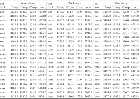 Table 3. The antioxidant activity of sweet cherry, blackberry, and elderberry obtained with the three step extraction procedure with three different solvents: acetone, ethanol, and methanol in different variations