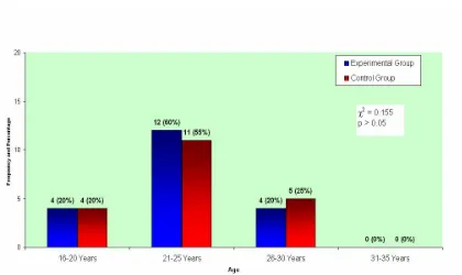 FIG. 3: Frequency and Percentage distribution of primigravida mothers in  experimental and control group regarding Age 