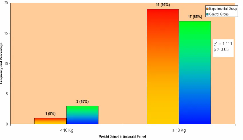 FIG. 4: Frequency and Percentage distribution of primigravida mothers in experimental and control group regarding weight gained in antenatal period