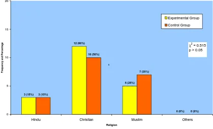 FIG. 5: Frequency and Percentage distribution of primigravida mothers in experimental and control group regarding Religion 