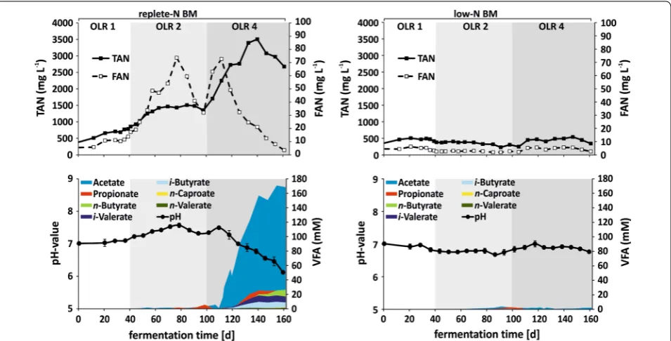 Fig. 3 Analysis of essential fermentation parameters during anaerobic digestion of algal biomass in continuous mode