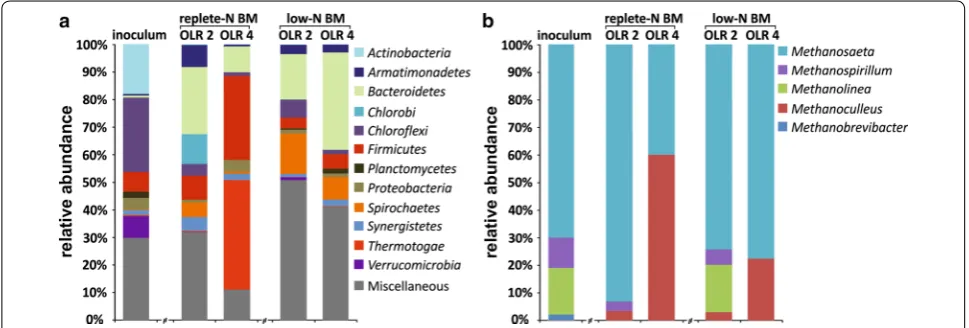 Fig. 4 Bacterial diversity dynamic as assessed by high‑throughput 16S rDNA amplicon sequencing