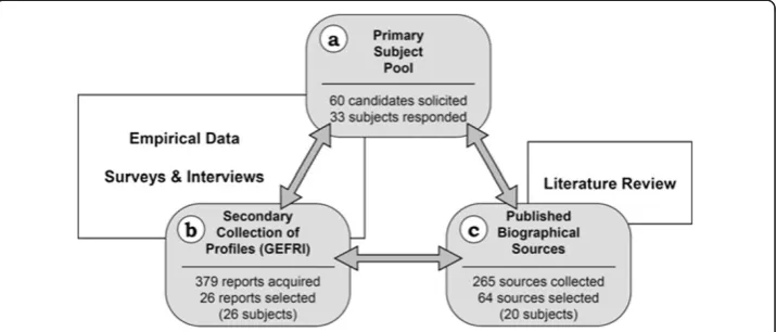 Figure 6 Concise map of triangulated data sources.