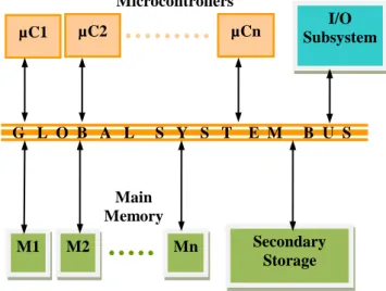 Fig  -1:  Generic  Architecture  of  Multi-Micro  Controller  System 