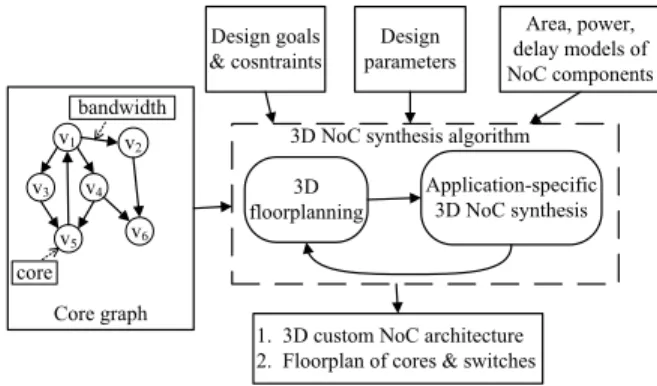 Fig. 1 . Application-specific 3D NoC synthesis flow.
