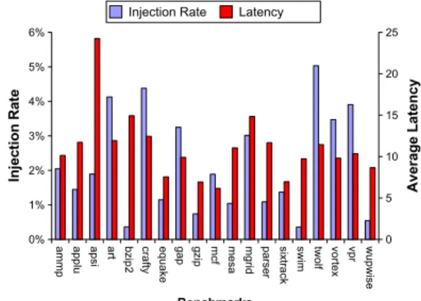 Figure 1. Injection rate and latency for synthetic and realistic traffic on the TRIPS OCN network.