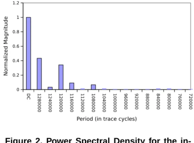 Figure 2. Power Spectral Density for the in- in-jection rate of the OCN mesa benchmark.