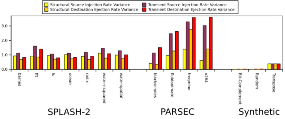 Figure 4 shows the structural and transient stan- stan-dard deviation of source injection and destination  ejec-tion rates for the TRIPS OCN, multiprocessor and  syn-thetic traces normalized against the mean rate for each benchmark
