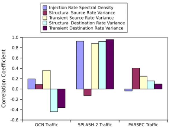 Figure 5. Correlation between workload char- char-acteristics and average packet congestion.
