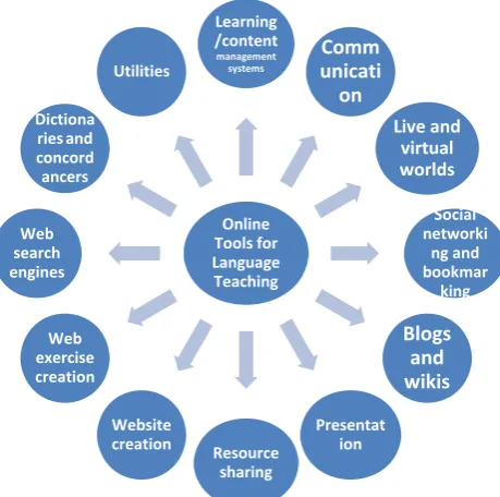 Fig. 1.  Categories of online tools of language learning 