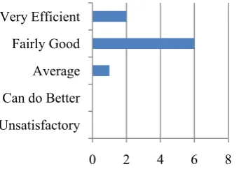 Fig. 2.  Student proficiency in web technologies 