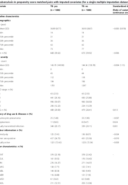 Table 2 Comparison of baseline and follow-up characteristics between HIV-infected patients with and without co-infectionof tuberculosis in propensity score matched pairs with imputed covariates (for a single multiple imputation dataset)