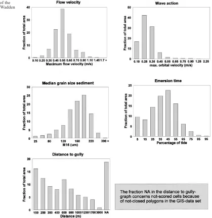 Fig. 4 Characteristics of thetidal flats in the Dutch Wadden