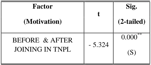 Table 3: Impact of Motivation on Organizational Commitment 