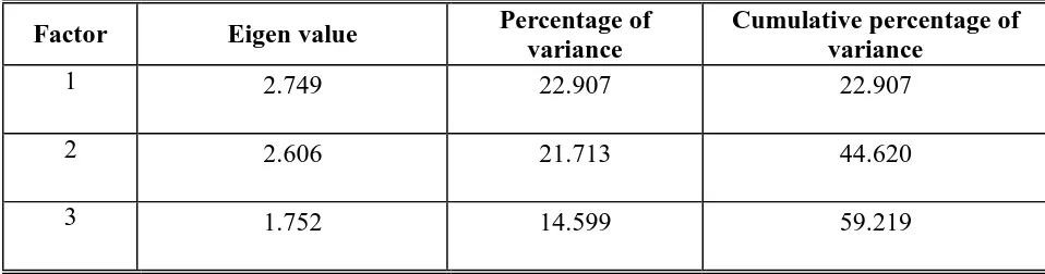 Table 5: Total variance explained by the variables of motivation 