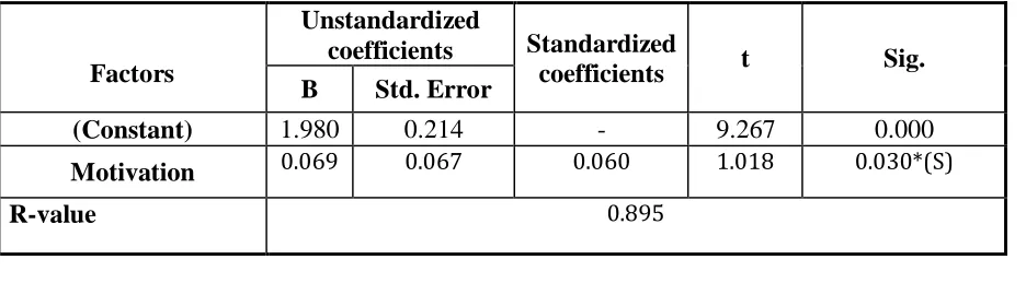 Table 8: Regression result of Motivation towards Affective Commitment 