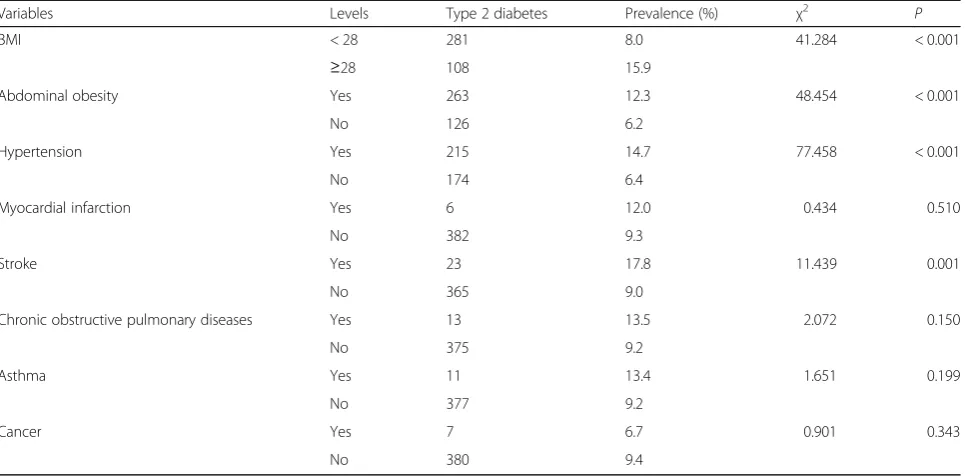 Table 3 Comparison of the prevalence of type 2 diabetes in different health status groups (N = 4177)