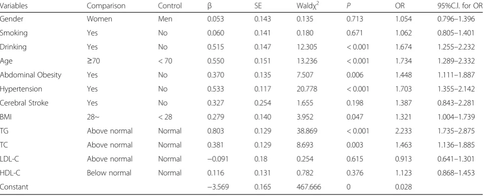 Table 5 Multivariate logistic regression analysis of factors affecting type 2 diabetes (N = 4177)