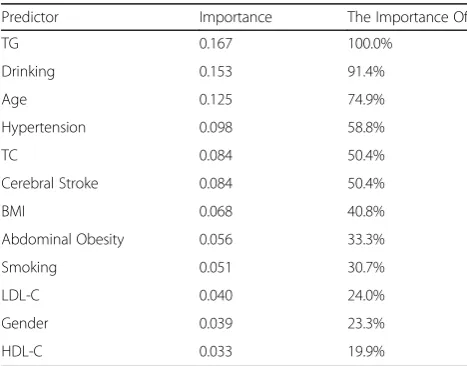 Table 7 Area under ROC curve of different hidden layer nodes with two hidden layers in the BP neural network model (N = 4177)