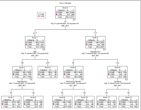 Table 9 Areas under the ROC curves for the three models