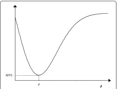Figure 2 Plots of [CR], E[L(y)], and E[CM], with respect to δ
