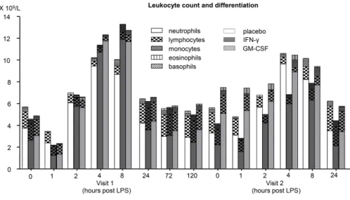 Figure 3. %HLA-DR positive monocytes (%mHLA-DR+) Data are ex-pressed as median values of 6 subjects per group.