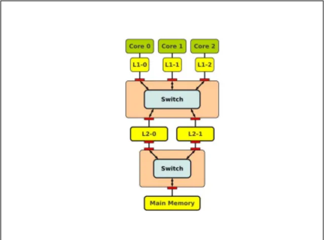 Fig. 1: Multi-core Processor with Internal Network