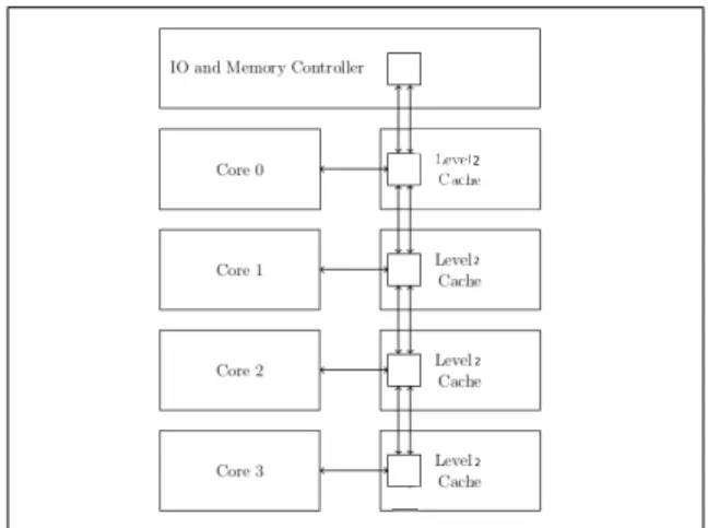 Fig. 2: Multi-core Processor with Ring Network
