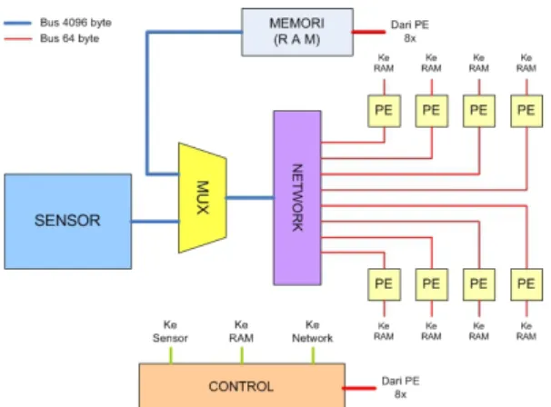Figure 1. Modeled Architecture [8]