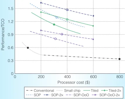 Figure 5 shows the effect of varying the processor price on the relative efficiency (performance/TCO) of the different designs, assuming 64 Gbytes of memory per 1U server