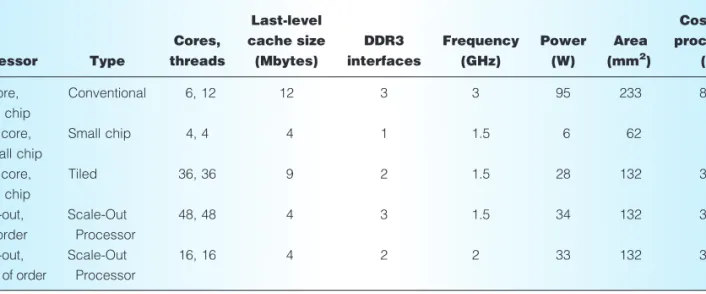 Table 1. Server chip characteristics. The first three processors are existing designs, and the last two processors are proposed designs.