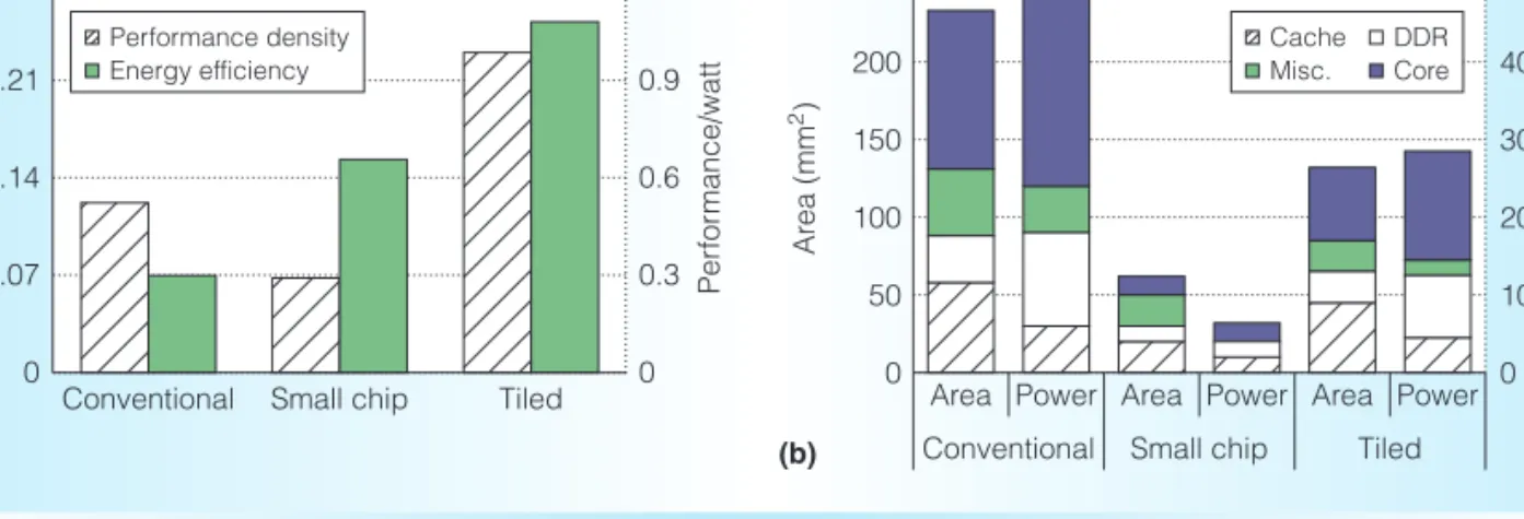 Figure 1a compares the designs along two dimensions: performance density and energy efficiency