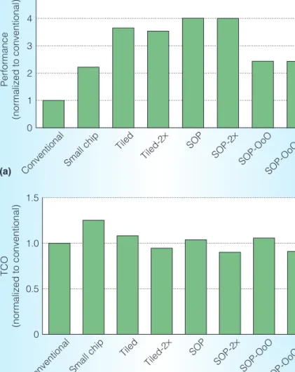 Figure 3. Data-center performance and TCO for various server processors normalized to a design based on the conventional processor: data-center performance (higher is better) (a); data-center TCO (lower is better) (b).