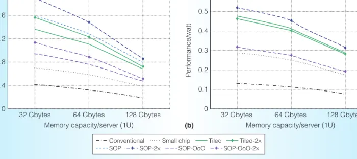 Figure 4 presents the results as memory capacity varies from 32 to 128 Gbytes per 1U server.