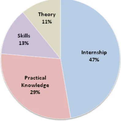 Figure 2 Strategic model of Creative Skill based higher    education of Computer Science and related disciplines 