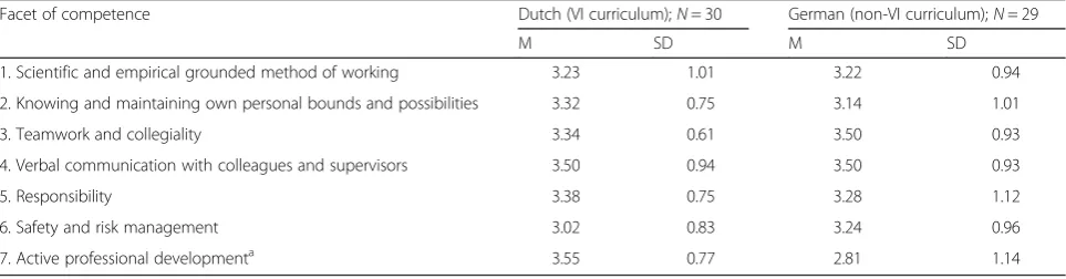 Table 2 Scoring “facets of competence” by physicians (5-point scale; mean score over two assessors)