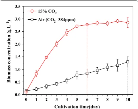 Fig. 1 Growth curves of Chlorella PY-ZU1 cultivated under continu-ous aeration with 15%  CO2 gas versus air  (CO2 = 384 ppm)