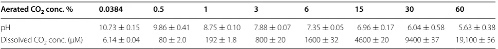 Fig. 5 Biomass yield of Chlorella PY-ZU1 cultivated with optimized SE medium under various concentrations of  CO2