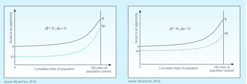 Figure 4. Shifts in Social Opportunity Curves
