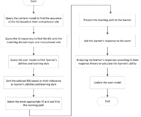 Figure 5. Flowchart of content sequencing 