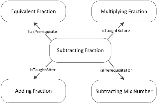 Figure 1. Graphical representation of user model ontology 